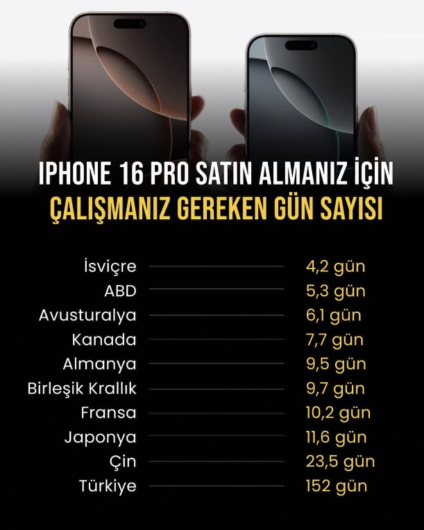 Iphone 16 Pro Almaniz Için Calisma Suresi