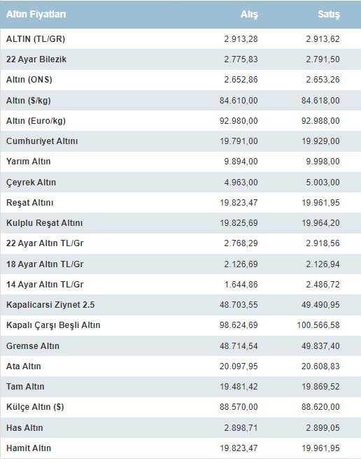 7 Eki̇m Burdru Altin Fi̇yatlari