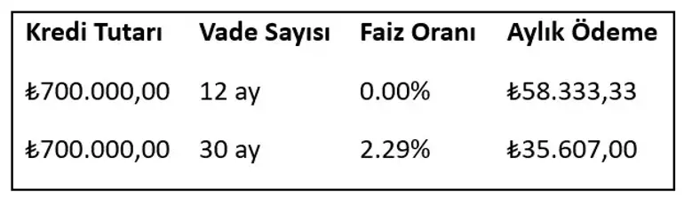 Togg'dan Sıfır Faizli Kredi Kampanyası 1