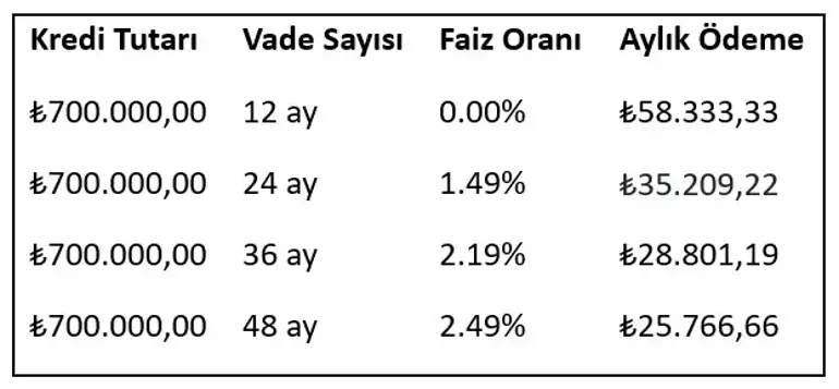 Togg'dan Sıfır Faizli Kredi Kampanyası 2