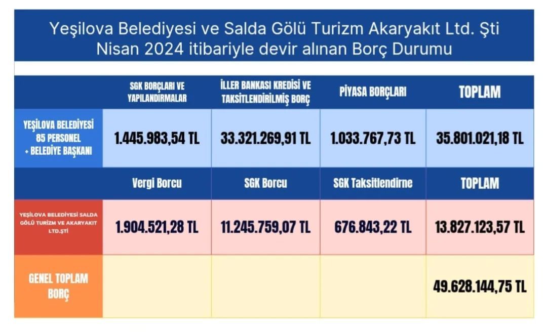 Burdur Yeşilova Borç Durumu