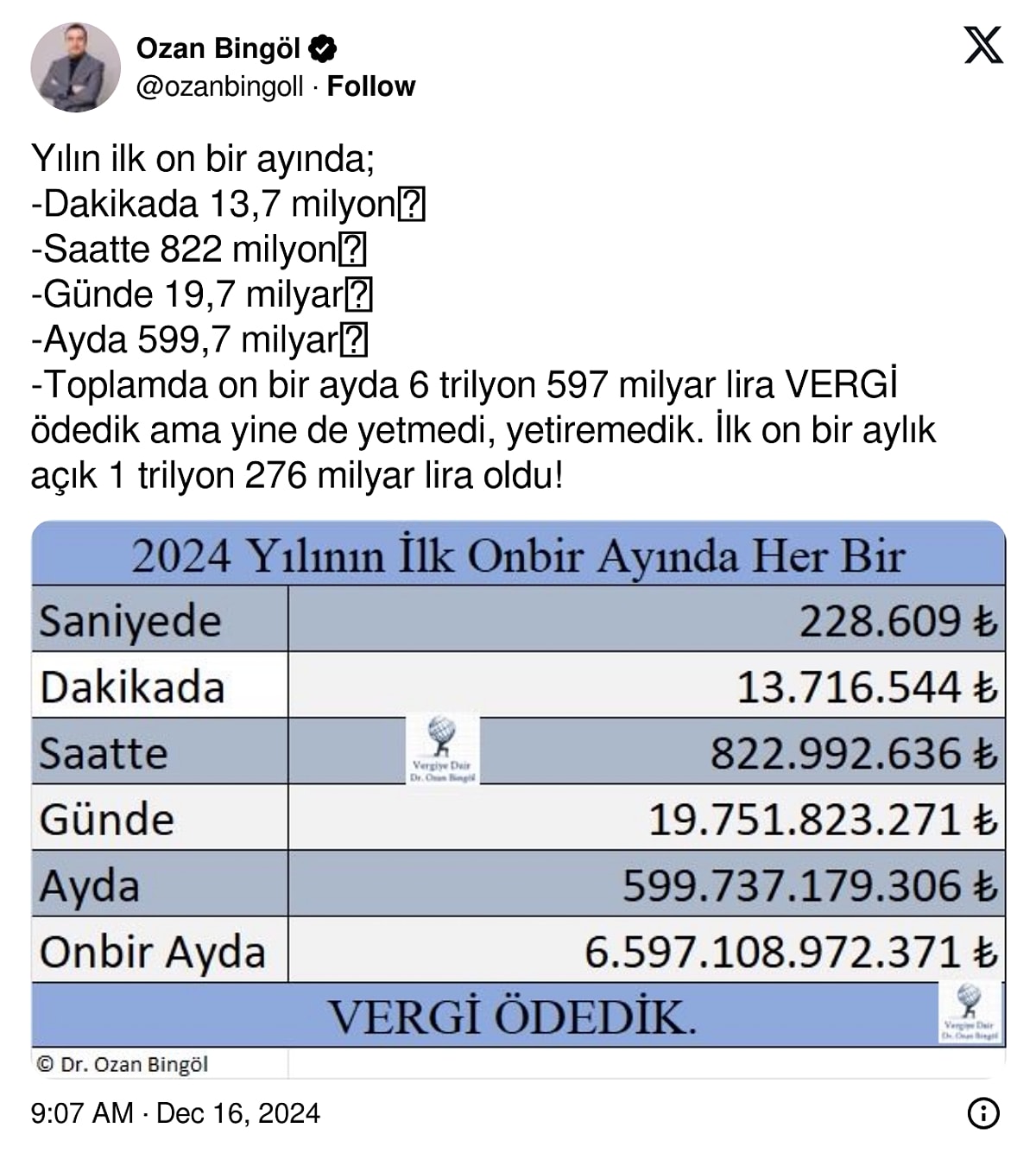 Saniyede 228 bin 609 TL vergi ödedik