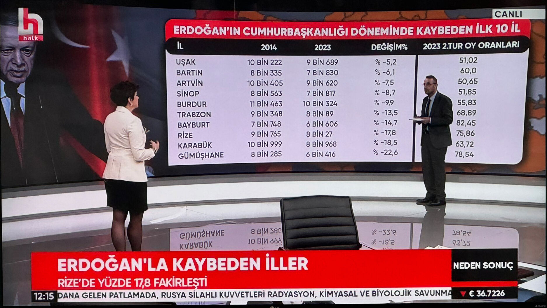 Son On Yılda Kişi Başı Geliri En Çok Düşen Iller Arasında Burdur’umuz Ilk Beşte