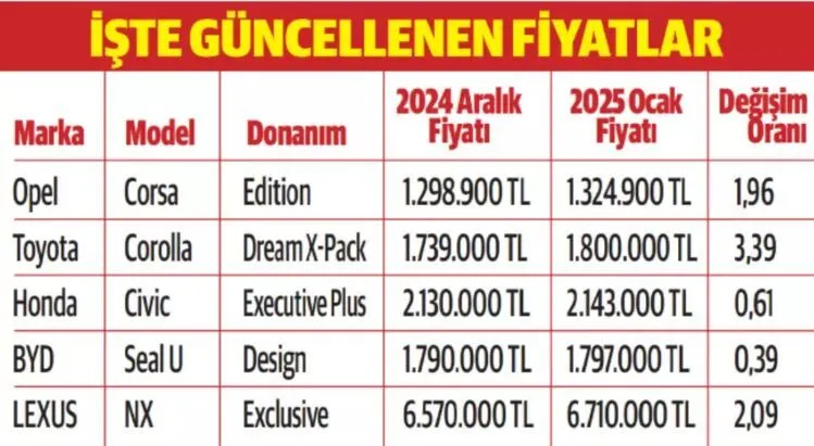 Otomobil Guncel Fiyatlar