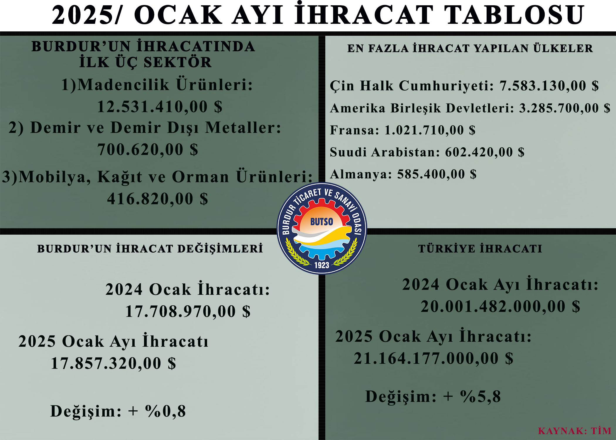 Ihracat Tablosu Ocak