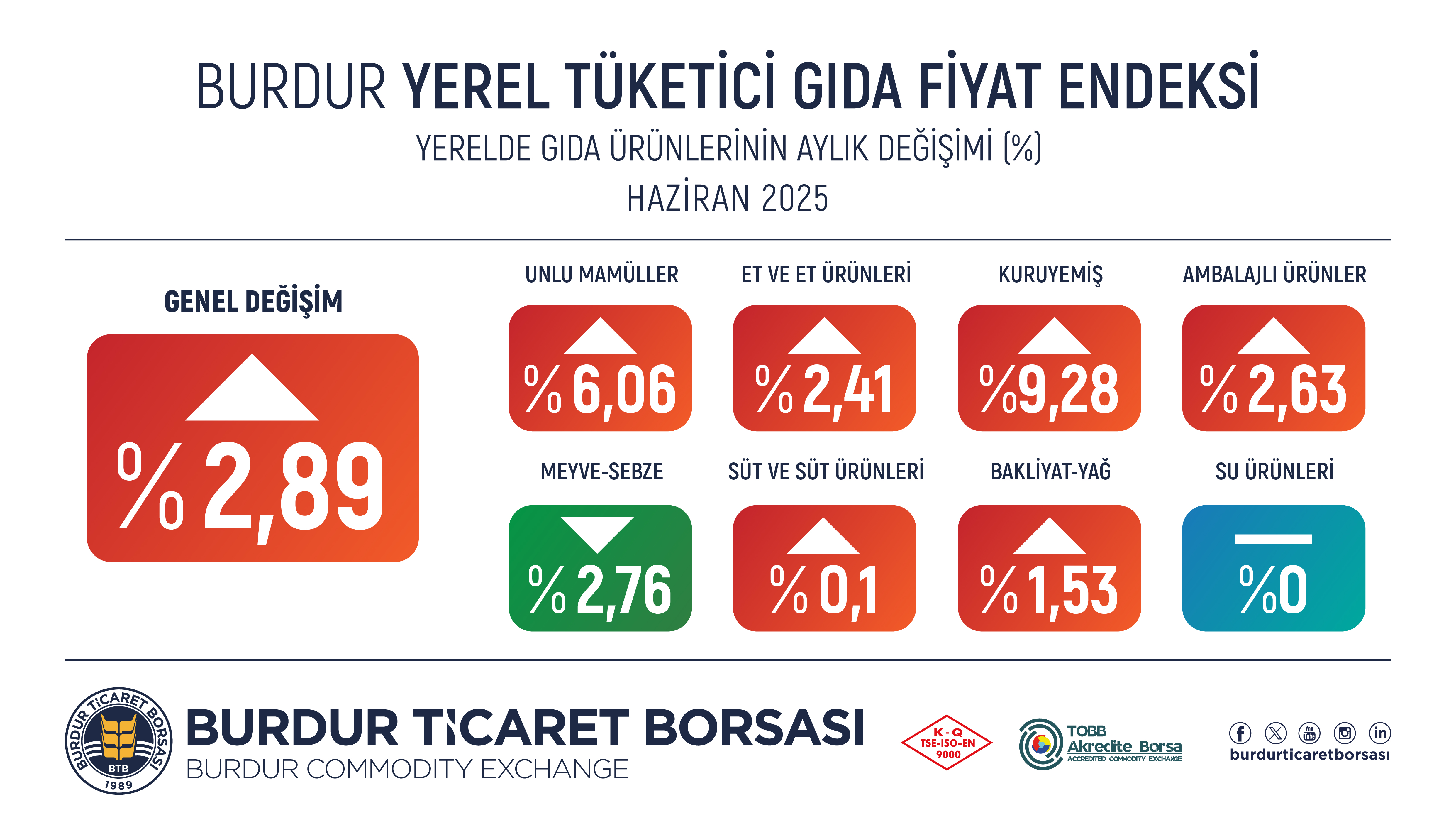 H A Z İ R A N Gida Enflasonu 2025 04