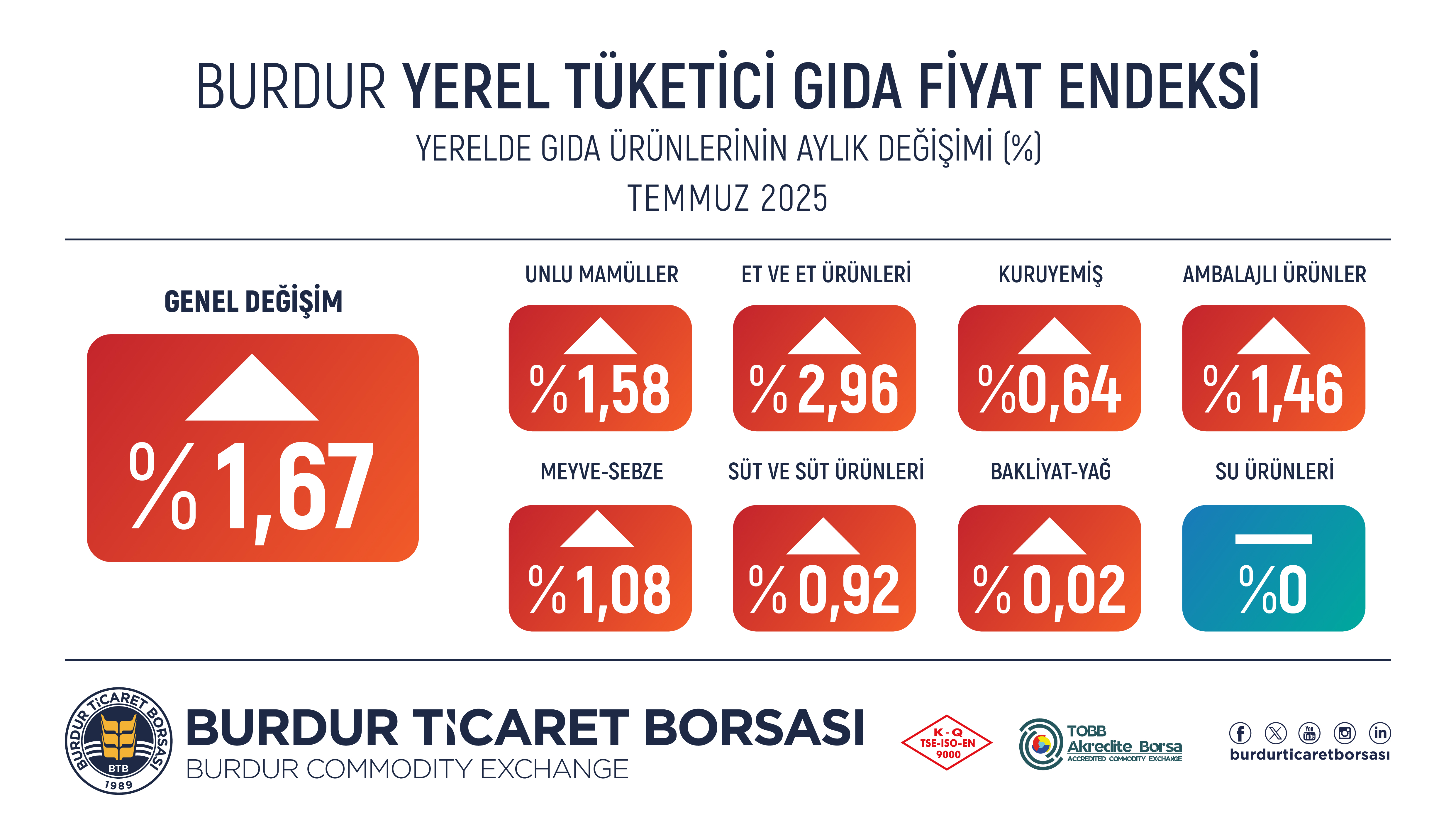 Temmuz Gida Enflasonu 2025 05 04