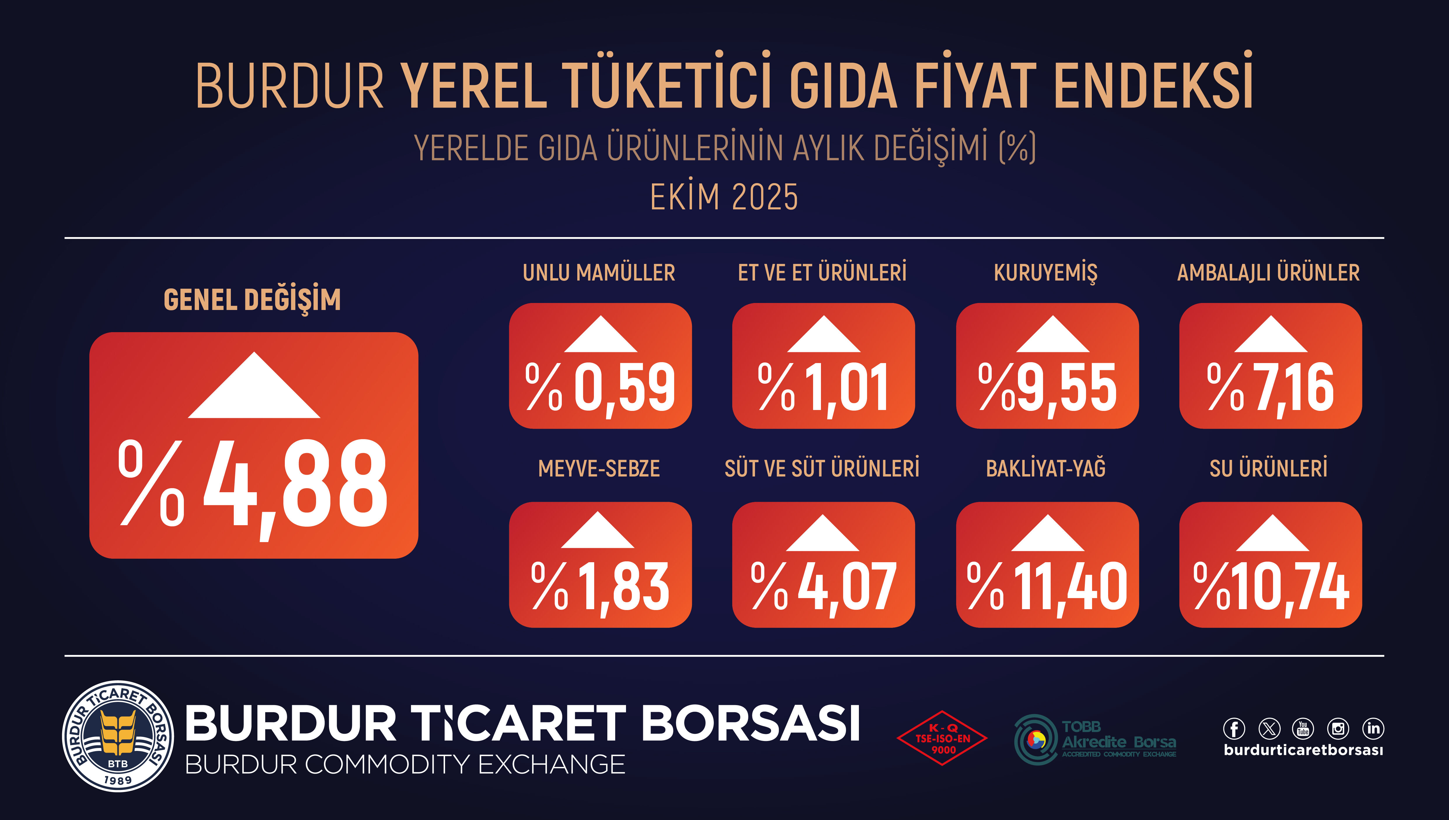 Ekim Gida Enflasonu 05