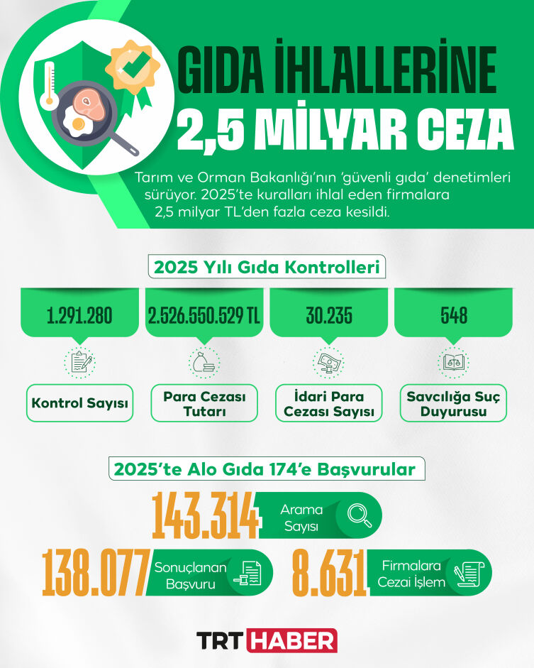 1 Gida İhlalleri̇ne