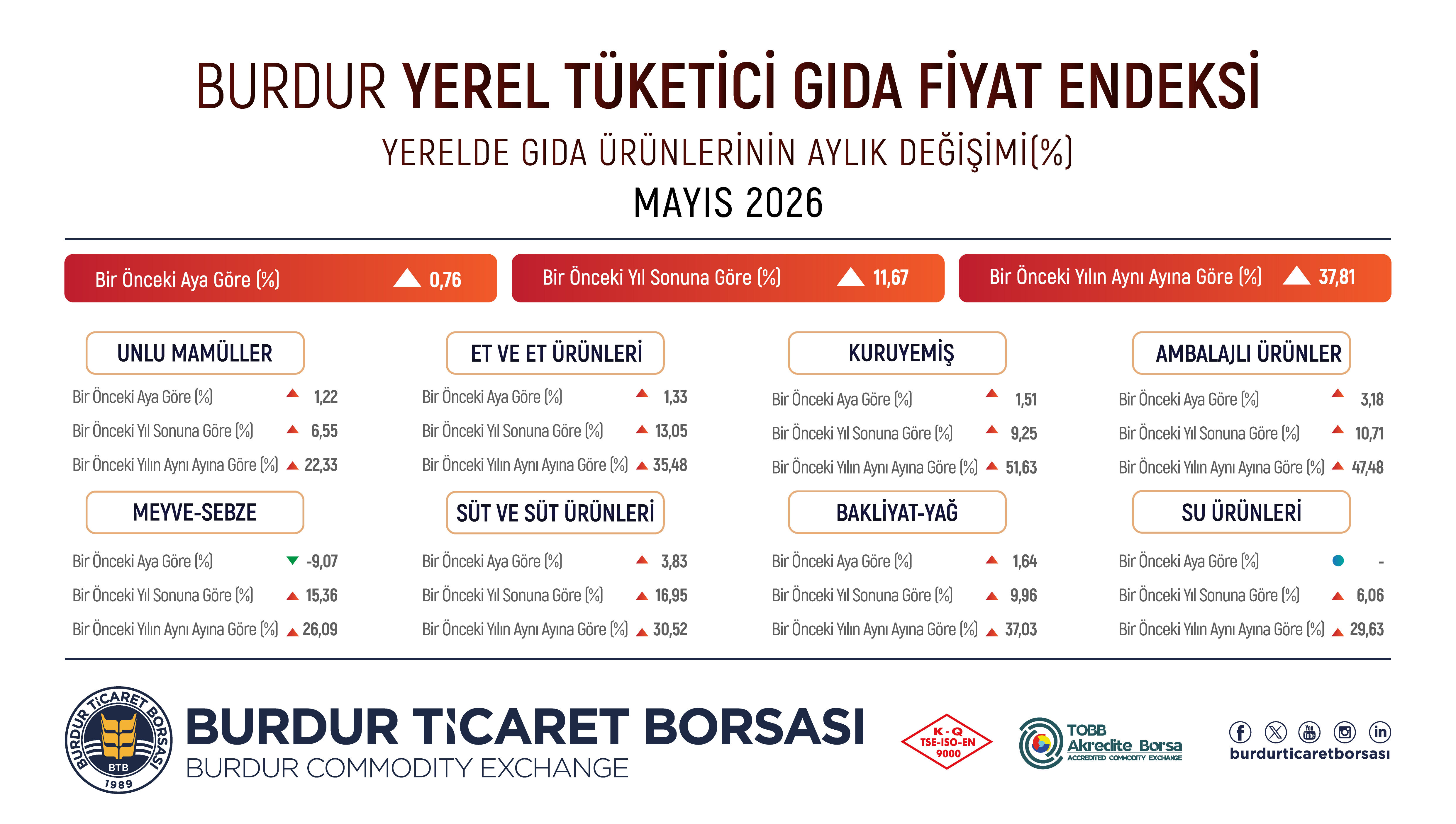 Btb Nisan Gıda Degisimi 03 05