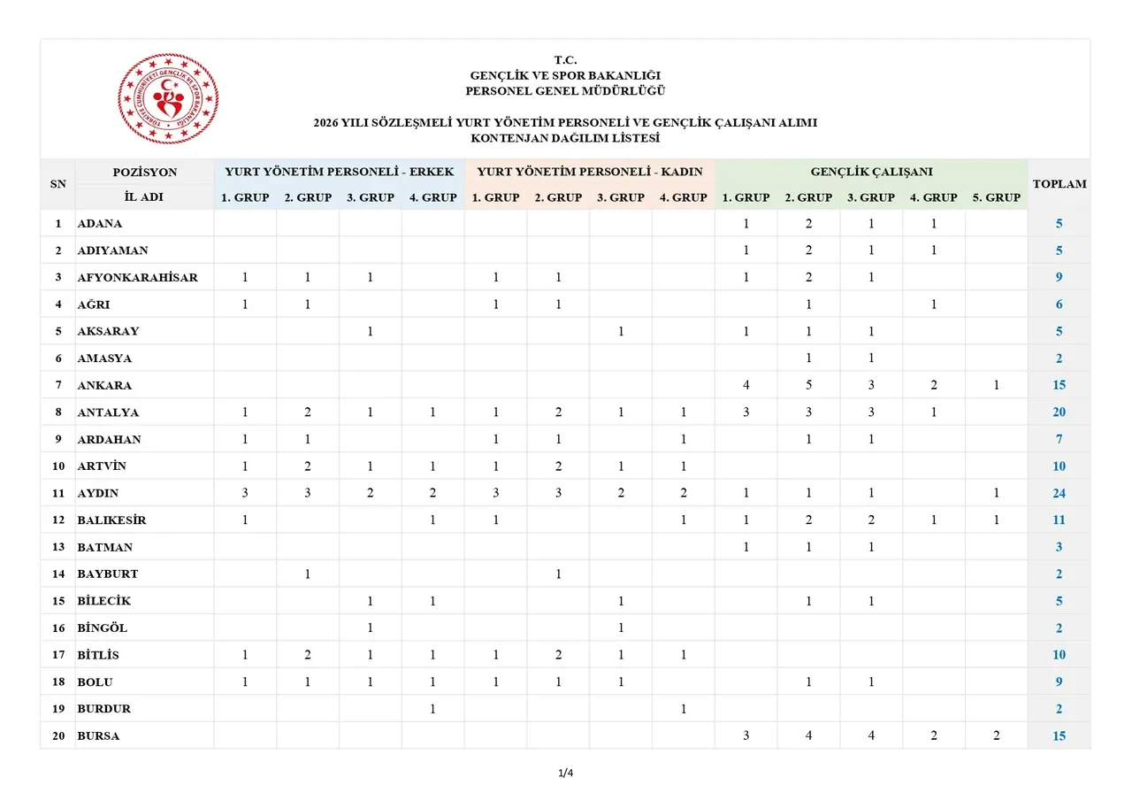 Gsb 2026 Personel Alimi Basvurulari Basladi Mi Gsb 600 Personel Alimi Sartlari Neler 3347212 202607131353 2