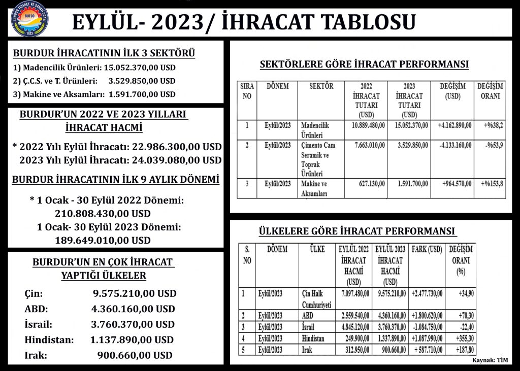 Eylül İhracat tablosu