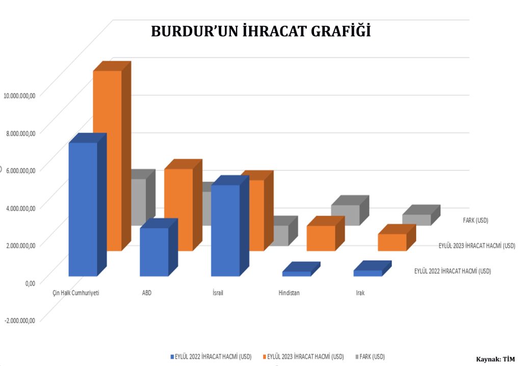 Eylül ihracat grafiği