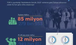 Türkiye'de nüfusun 12,9 milyonu genç