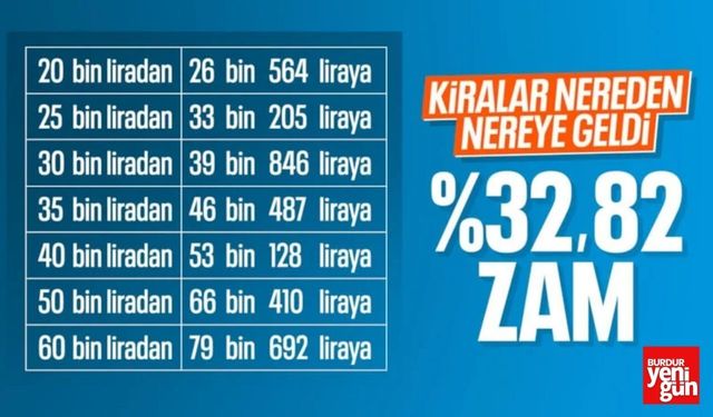 TÜİK enflasyon verilerini açıkladı: Nisan 2026 kira artış oranı belli oldu