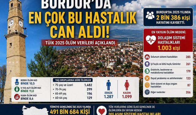 Burdur’da En Çok Bu Hastalık Can Aldı! TÜİK 2025 Ölüm Verileri Açıklandı